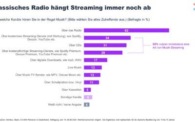 Radio beats streaming